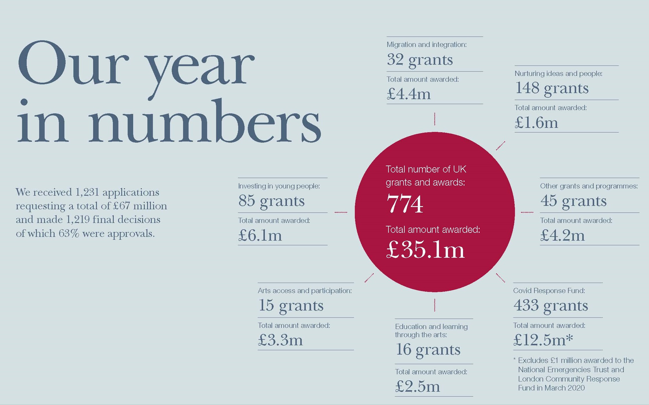 Image showing key figures from our Review of Grant-making